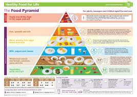 Problems with the food guide pyramid and mypyramid. Food Pyramid Dental Health Foundation