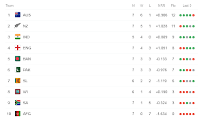 Icc world cup 2019 points table. Cwc19 Points Table Live Cricket