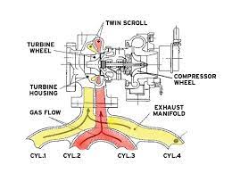 A twin scroll turbo will spool faster while maintaining the high end flow. Full Race Twin Scroll Prototype Analysis Full Race