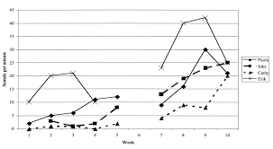 Progression Of Nonsense Word Fluency Scores For All Four