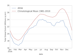 Arctic News Global Sea Ice Extent Falling Off Chart