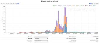 Learn what it means to mine bitcoin, how to do it, and a list of the best bitcon mining software for casual miners and professionals alike. How To Trade Bitcoin 7 Hacks To Make Money In 2020