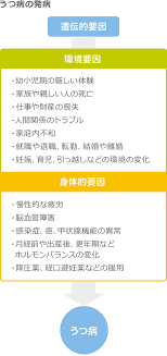 うつ病の原因 うつ病の情報 サポートサイト こころの陽だまり