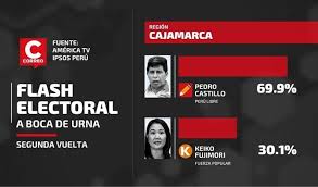 La polarización que traerá la segunda vuelta tendrá efectos permanentes en los próximos años. Flash Electoral 2021 Estos Son Resultados A Boca De Urna Cada Region Fotos Elecciones Generales Peru 2021 Peru Correo