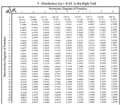 F Table Phd Student Analysis Degrees Of Freedom