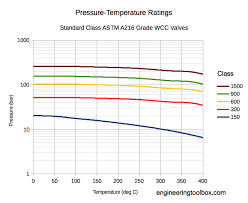 Pressure Temperature Ratings Astm A216 Valves