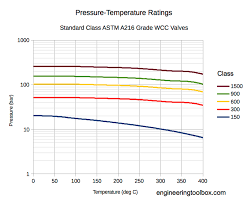 pressure temperature ratings astm a216 valves