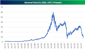 General Electric Ge Nearing Financial Crisis Lows