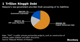 Malaysias 1 Trillion Ringgit Government Debt Explained