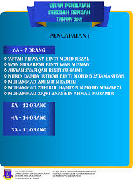 Pelaporan kssr sekolah rendah dari tahun 1 hingga tahun 6 untuk kegunaan berikut merupakan koleksi pelaporan bilik darjah dan tapak tapak pelaporan untuk kssr yang boleh digunakan bagi tahun 2018 ini. Sk Tunku Azizah Sekolah Kluster Kecemerlangan Pelaporan Pentaksiran Sekolah Rendah Dan Keputusan Upsr 2018