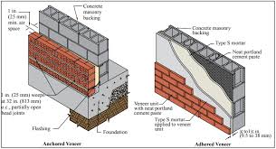Those alternatives includes deadmen (could be as simple as a large concrete block with an attached threaded rod) or reinforcing fabric attached to the wall. Concrete Masonry Veneers Ncma