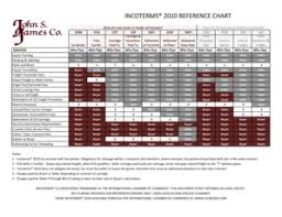 fillable online export incoterms 2010 quick reference chart