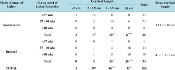 Cervical Length Gestation Age At Onset Of Labour Induction And Mode Of Download Table