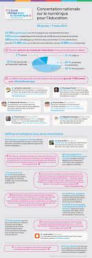 Restitution De La Concertation Nationale Sur Le Numerique Pour L Education Ecole Numerique Education Education Nationale