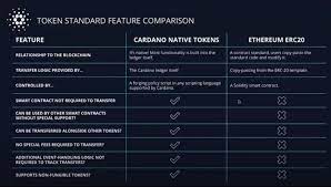 Cardano's recent bullish move has been viral in the crypto waters. Token Standard Feature Comparison Cardano