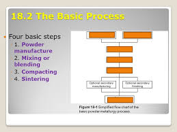 Chapter 18 Powder Metallurgy Review Ein 3390 Manufacturing