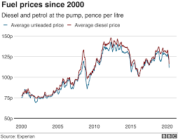 The average price of gasoline around the world is 1.19 u.s. Coronavirus Why Is The Petrol Price Nearing 1 A Litre Bbc News