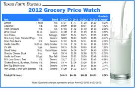 Grocery Price Watch Steady Food Prices For Texans Texas