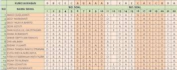 Xls Otomatis Download Aplikasi Terbaru Untuk Analisis Soal Pilihan Ganda Tahun Ajaran 2016 2017 Format Microsoft Excel Microsoft Excel Belajar Aplikasi