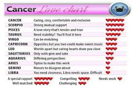 Compatibility Chart Leo 67 Credible Pisces Love Chart