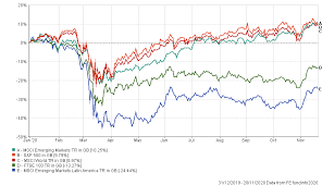 Four Bargain Areas Of The Market And Their Investment Opportunities