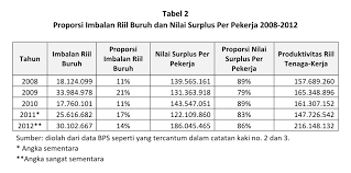 Check spelling or type a new query. Produktivitas Riil Dan Imbalan Riil Buruh Indoprogress