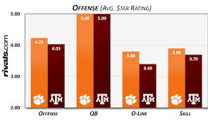 2019 Texas A M Aggies At Clemson Tigers Preview Depth Chart