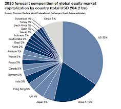 chart the worlds stock markets in the year 2050