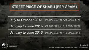 It depends on the pill and how many milligrams of ingredients are contained in it. How Much Do Illegal Drugs Now Cost In The Philippines