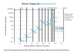 1 once miners have unlocked this number of bitcoins, the supply will be. An In Depth Look At The Economics Of Bitcoin Seeking Alpha