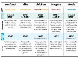 Here's your guide to every chicken cooking time so you never botch your bird again. Cooking Chicken Time And Heat Chart Newbie Question Smoking Meat Forums The Best Barbecue Discussion Forum On Earth