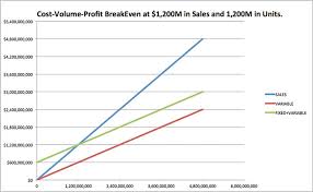 How To Do Cost Volume Profit Analysis 9 Steps With Pictures