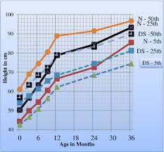 Figure 1 From Growth Charts For Indian Boys 0 36 Months