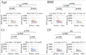 Changes In Plasma Bnp Levels Before And After Treatment