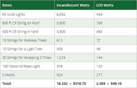 Christmas Lights Power Consumption