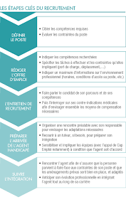 Qu'est ce que cap emploi. Etapes Cles Et Conditions De Reussite Anfh Guide Handicap