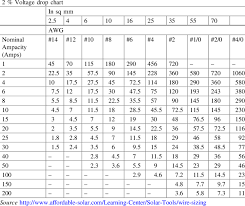 Voltage Drop In Cables Download Table