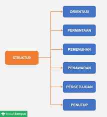 Struktur teks negosiasi dalam dialog negosiasi antara pihak satu dan pihak dua dalam mencapai kesepakatan (bukan jual beli) terdiri dari tiga bagian yaitu pembukaan, isi dan penutup, sebagai berikut: Contoh Teks Negosiasi Singkat Beserta Struktur Penjelasan