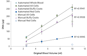 In both humans and cows, this sequence is part of a set of instructions for controlling a bodily function. Dna Purification Dna Extraction Methods Promega