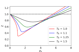 is the compressibility factor smaller or greater than 1 at