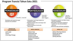 Hari orientasi tahun 2019 (multimedia). Modul Transisi Tahun 1 2019 Modul Transisi Tahun 1 2020 Science Rules Dlp Year 2 Oura Batak