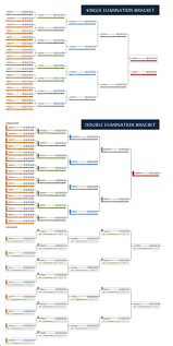 Prototypic Double Knockout Tournament Chart Elimination