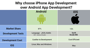 Most of learning ios app development is focused on understanding code and logic, and being able to code from scratch. Ios App Vs Android App Development Why Choose Ios Over Android