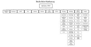 Lountzis Asset Management The Future Of Berkshire Hathaway