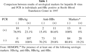 New tests for coronavirus are coming out. The Biological Meaning Of Anti Hbc Positive Result In Blood Donors Relation To Hbv Dna And To Other Serological Markers