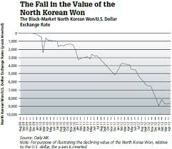 North Korea From Hyperinflation To Dollarization