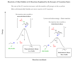 Reactivity Of Alkyl Halides In E2 Reactions Explained By The Energies Of The Transition States In 2020 Energy Activities Organic Chemistry Hydrogen Bond