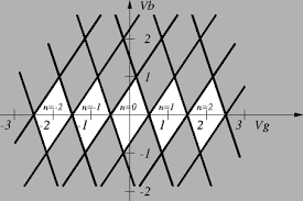 • a single electron transistor (set) consist of a small, low capacitance (c), conducting island quantum dot which is coupled to the source and drain leads by two tunnel junctions and capacitively coupled to one or more gate. 2 8 Single Electron Transistor