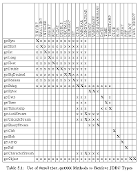 Resultset Note The Material In This Chapter Is Based On Jdbctm Api Tutorial And Reference Second Edition Universal Data Access For The Javatm 2 Platform Published By Addison Wesley As Part Of The Java Series Isbn 0 201 43328 1 5 1 Resultset