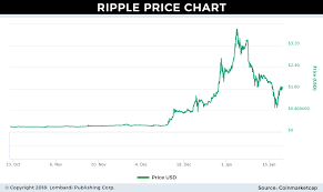 Xrp price, charts, volume, market cap, supply, news, exchange rates, historical prices, xrp to usd converter, xrp coin complete info/stats. Ripple Price Prediction Big Business Ensures Higher Xrp Prices In 2018